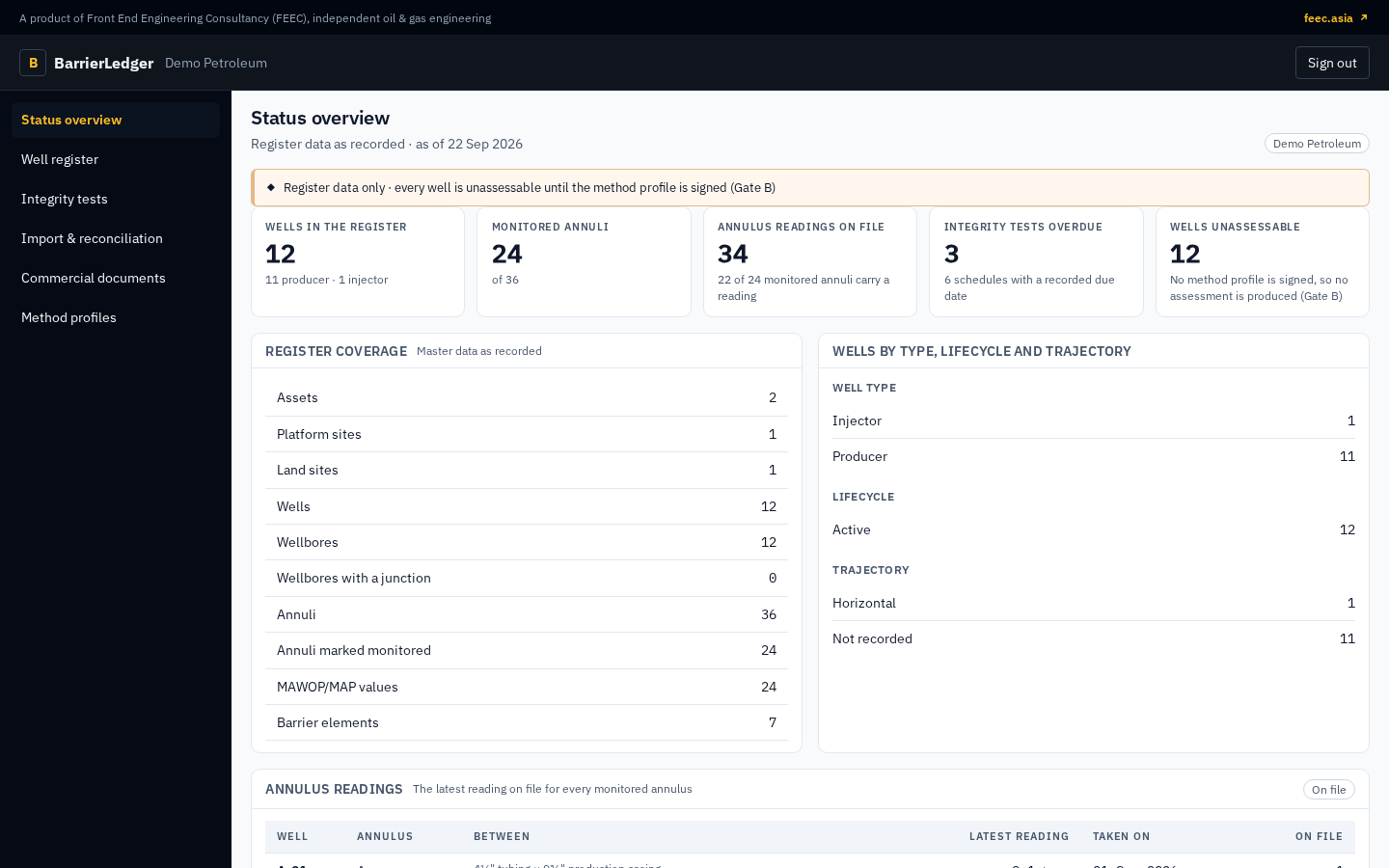 BarrierLedger status overview for the fictional Demo Petroleum demo tenant: register coverage, wells by type and lifecycle, the latest annulus reading for every monitored annulus, integrity tests due and overdue, and the data-quality flags.