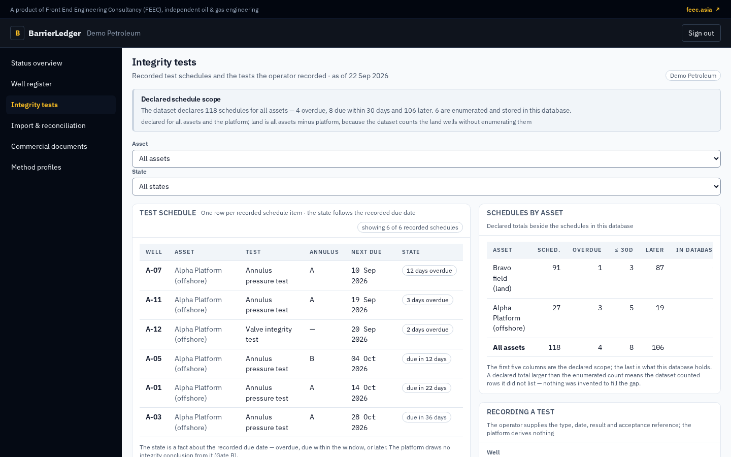 BarrierLedger integrity-test view for the fictional Demo Petroleum demo tenant: the recorded test schedule with each test's well, asset, annulus, next-due date and schedule state, the declared-versus-enumerated schedule scope by asset, the operator's test-recording form and the evidence note that attachments are not stored yet.